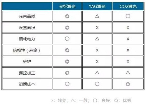 光纖激光、YAG激光、光纖激光對比參照表