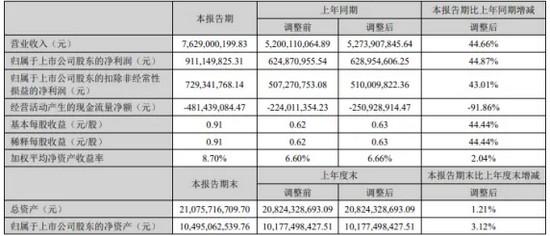 成績可喜！華工科技上半年?duì)I收達(dá)76.29億